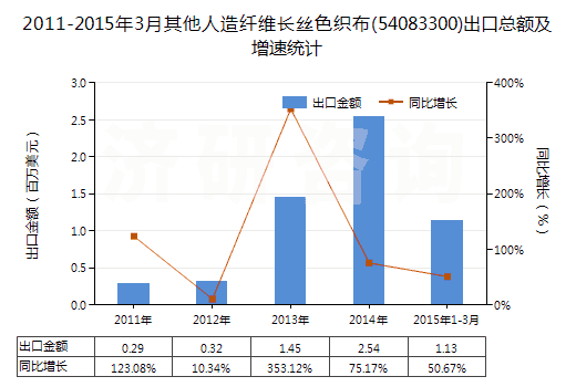 2011-2015年3月其他人造纖維長絲色織布(54083300)出口總額及增速統(tǒng)計
